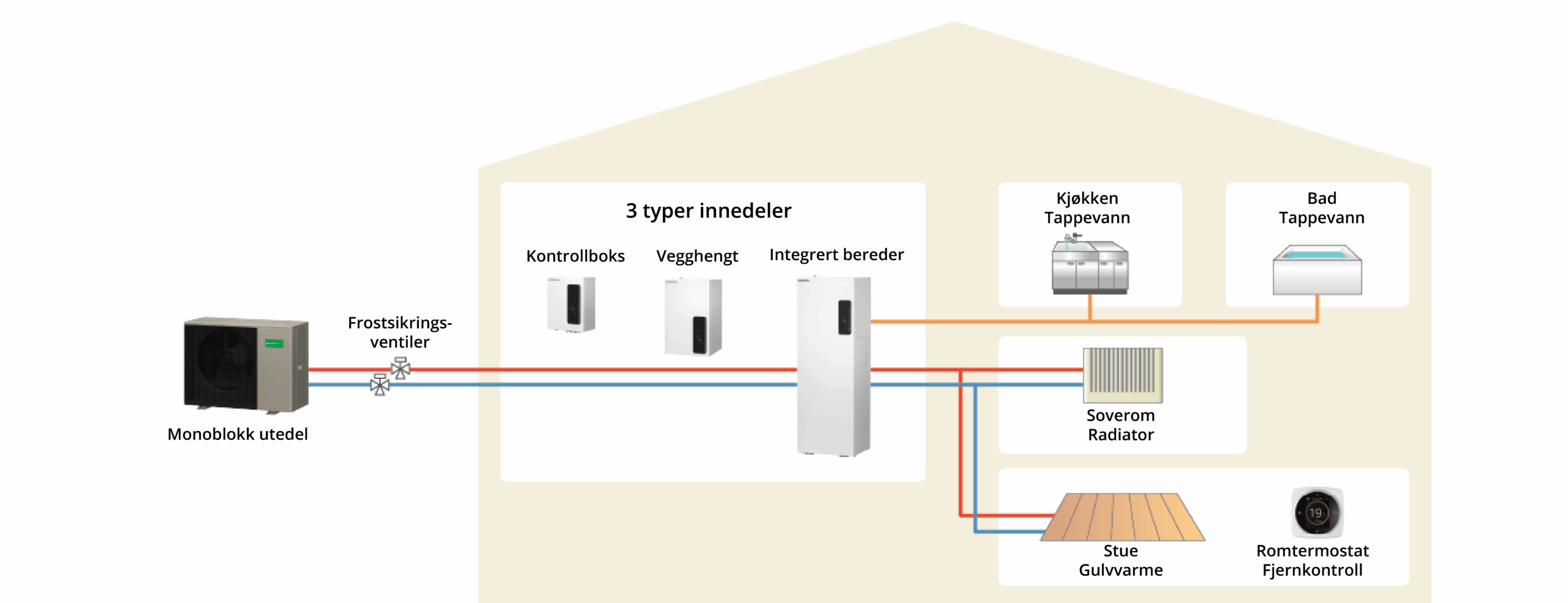 Luft-til-vann-varmepumpe - General Monoblokk